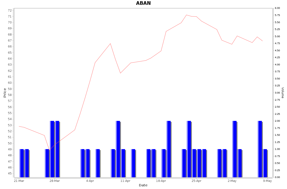 ABAN Daily Price Chart NSE Today